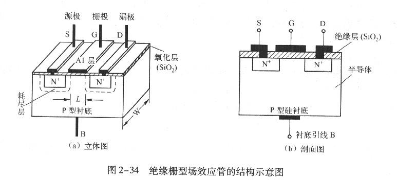 n溝道和p溝道增強(qiáng)型mos管的工作原理 場(chǎng)效應(yīng)mos管