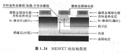 半導體MOSFET和MESFET有什么區(qū)別，基本原理是什么？