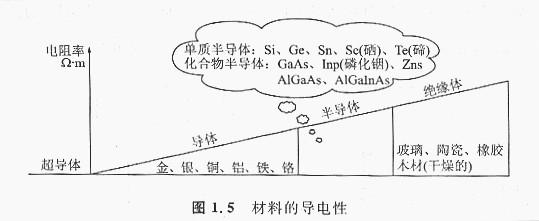 什么是N型、P型半導(dǎo)體，什么是N+型、P-型半導(dǎo)體，這兩個(gè)是有什么含義？