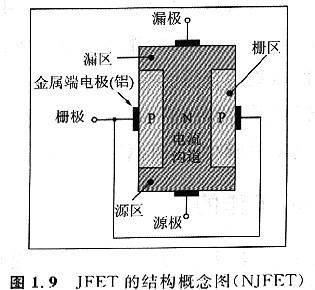 如何構(gòu)建一個(gè)可以控制溝道電流的柵極（區(qū)）呢！其實(shí)很簡(jiǎn)單！