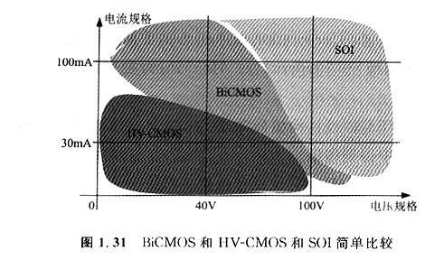 MOS的集成：CMOS、BICMOS/BIMOS、HV-CMOS這幾個(gè)型號(hào)是有什么區(qū)別