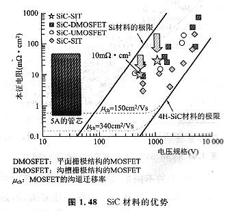 MOS器件的低電壓低規(guī)格趨勢(shì)｜材料新應(yīng)用的方法