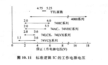 cmos低電壓下工作、CMOS規(guī)范邏輯IC的工作電源電壓范圍