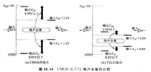 CMOS噪聲余量是由輸出振幅的最小值與輸入信號(hào)最小必要的振幅之差來(lái)做定義