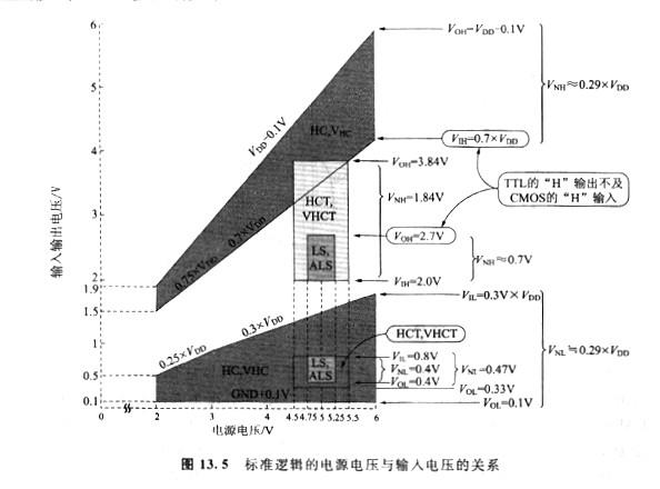 cmos、ttl電平輸入電壓，它們存在有兩種規(guī)格？