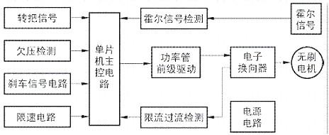 電動(dòng)車(chē)控制器