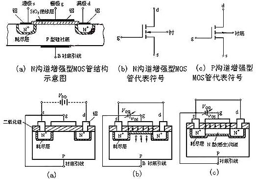 mos場效應管的基本結構