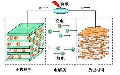 鋰離子電池-鋰離子電池構(gòu)造及工作原理、制作工藝大全-KIA MOS管