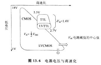 cmos電平