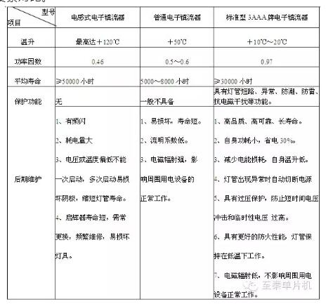 電子鎮(zhèn)流器工作原理及與其他鎮(zhèn)流器的區(qū)別、再教您如何選型-KIA MOS管