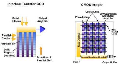 ccd傳感器和cmos區(qū)別-ccd與cmos傳感技術(shù)原理、作用及其區(qū)別對(duì)比詳解-KIA MOS管