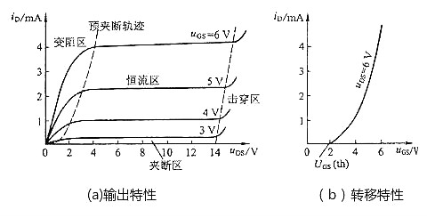 MOS管,場效應(yīng)管,MOS管四個區(qū)域