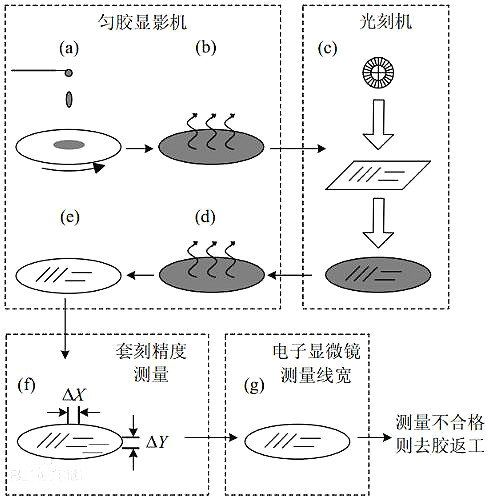 晶圓和芯片的關(guān)系