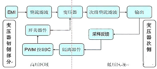 開(kāi)關(guān)電源正激與反激的區(qū)別