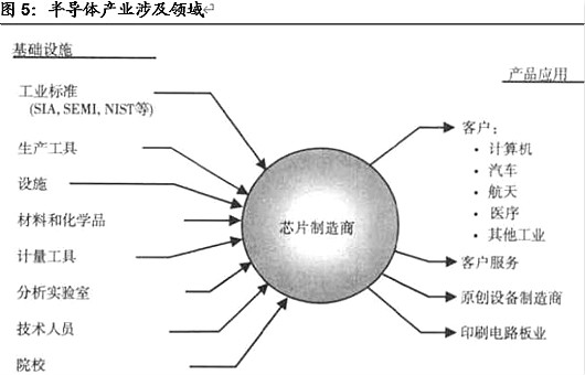 半導(dǎo)體,半導(dǎo)體制造難在哪里