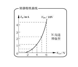 mos管的轉(zhuǎn)移特性曲線