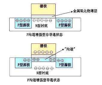 MOS管示意圖，構(gòu)造