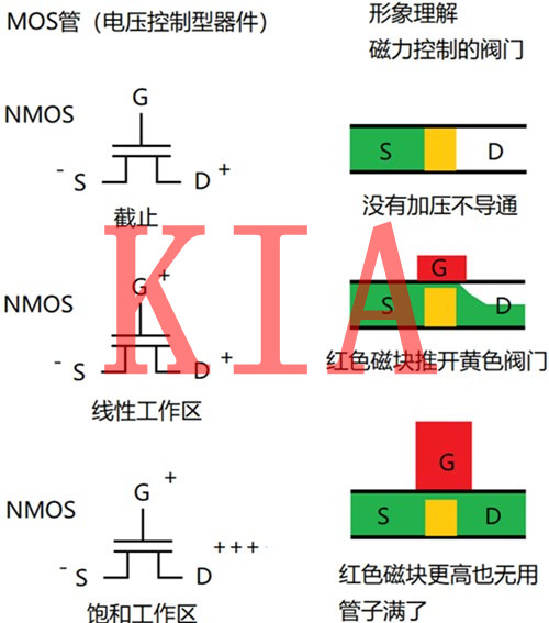 三極管與MOS管作為開關(guān)管時(shí)如何選擇？-KIA MOS管