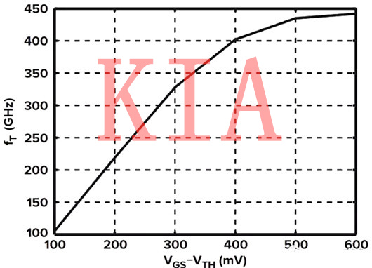 MOSFET FT