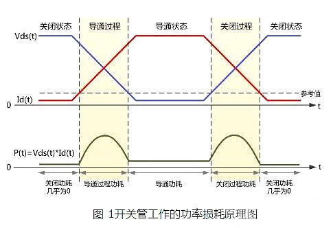 場效應(yīng)管功耗分析-功率損耗測試-KIA MOS管