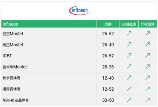 交期達52周！芯片暴漲8%，功率半導(dǎo)體新一輪漲價潮！-KIA MOS管