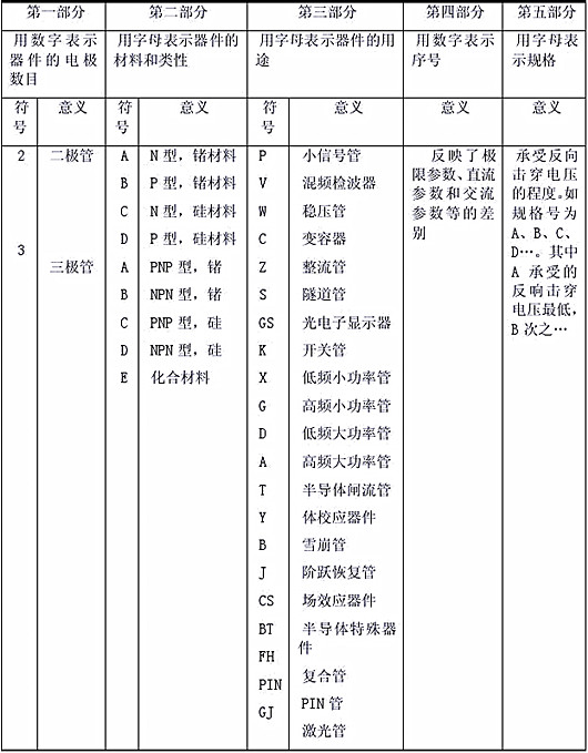 半導(dǎo)體器件型號命名