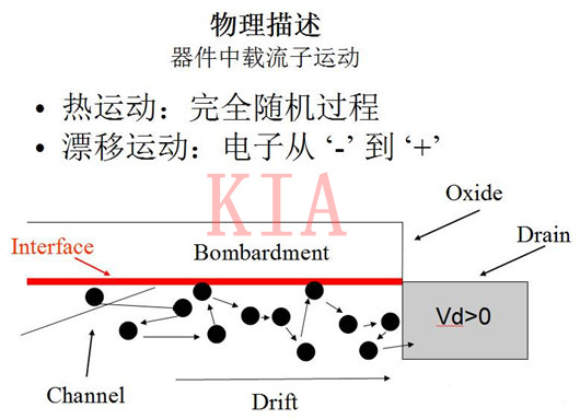 MOS器件退化