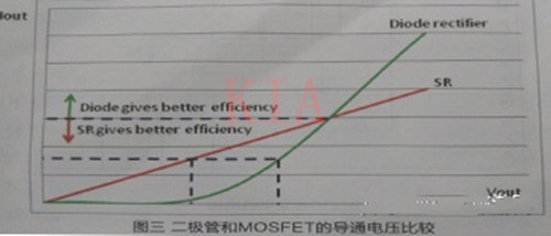 MOSFET 同步整流驅動