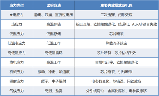 元器件 過電應力