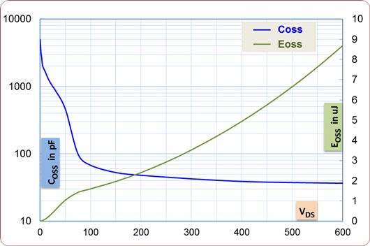 MOSFET 非線性電容