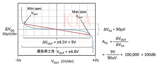 運(yùn)算放大器 失調(diào)電壓